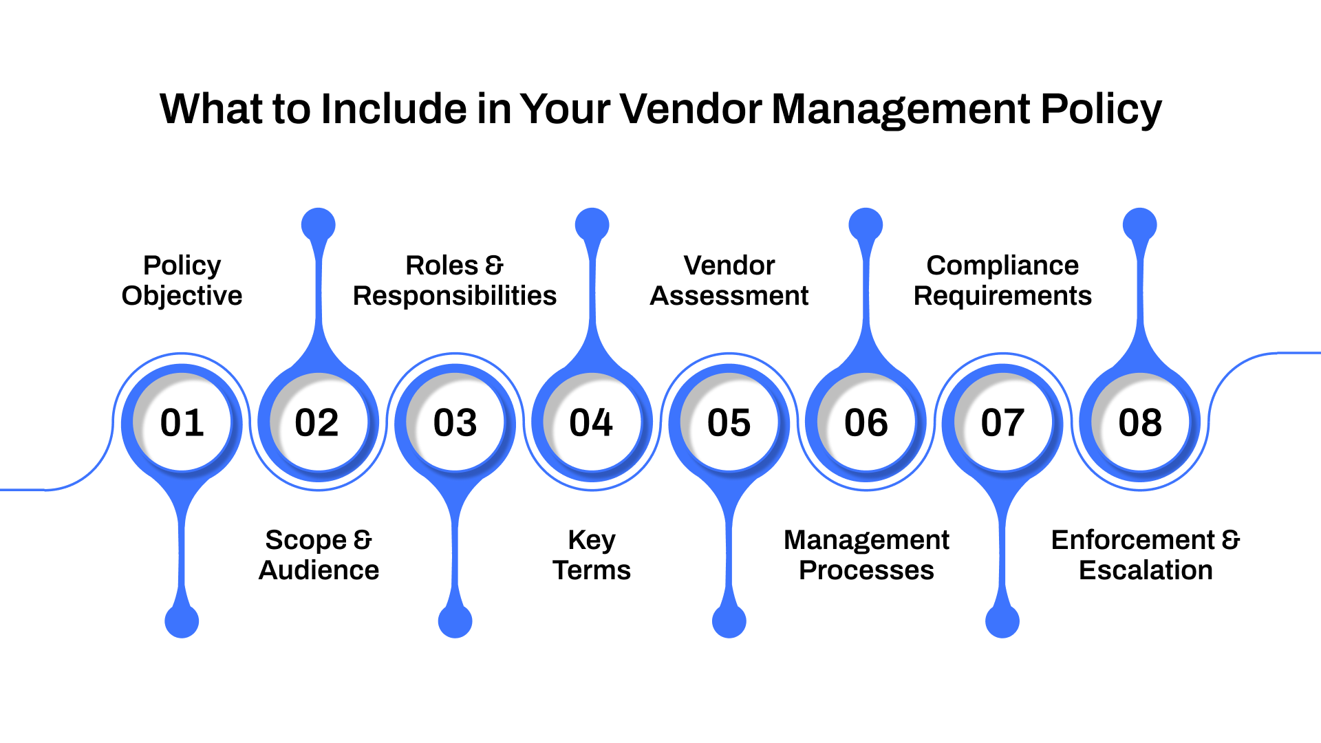 How to Create a Vendor Management Policy — Auditive